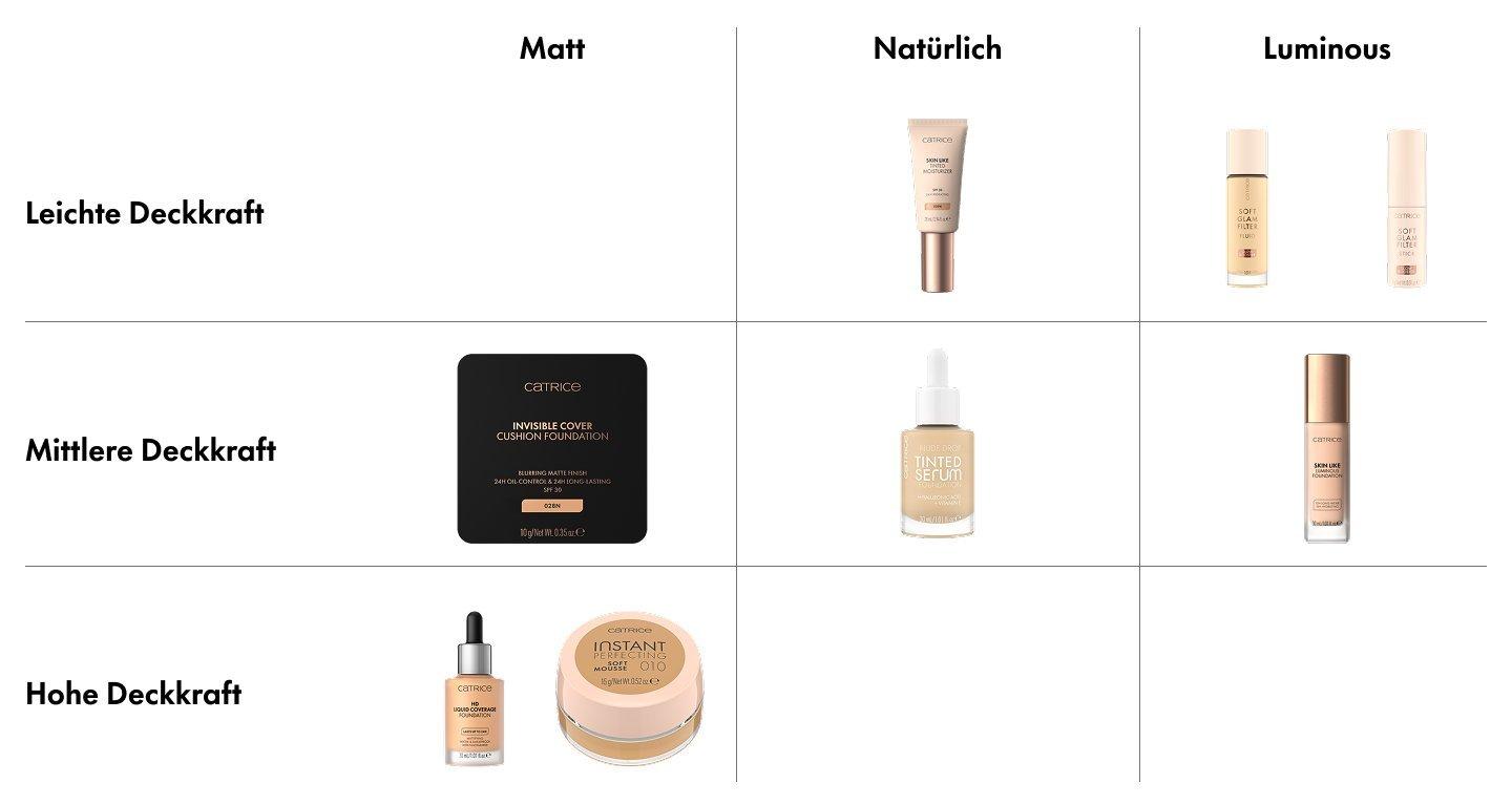 Foundation Finder Table | Entdecke die Welt von CATRICE COSMETICS