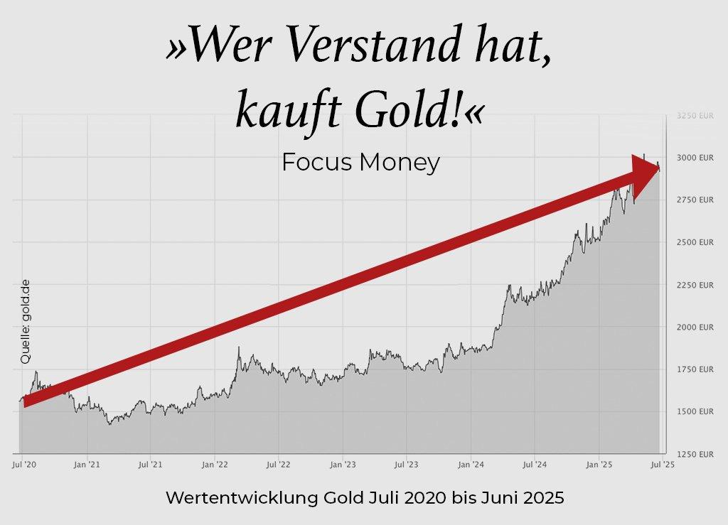 Gold-Verlaufskurve