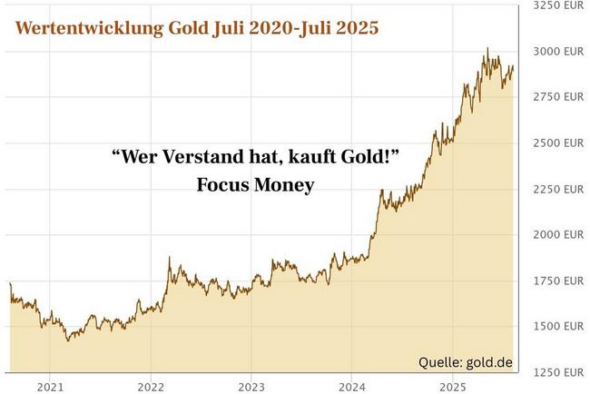 Wertentwicklung Goldkurve Juli 2020 - Juli 2025