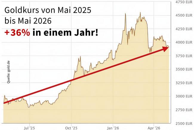 Wertentwicklung Goldkurve Juli 2020 - Juli 2025
