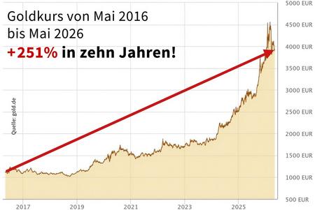 Gold-Verlaufskurve