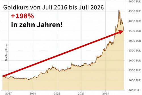 Goldkurs innerhalb eines Jahres