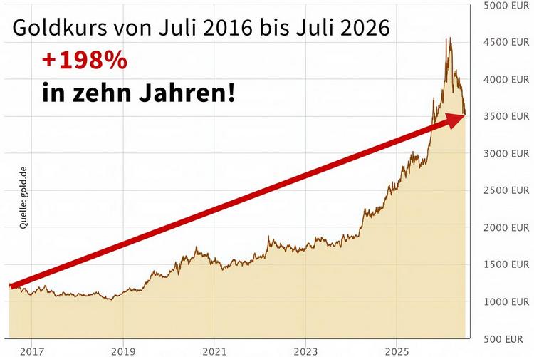 Goldkurs innerhalb von 10 Jahren