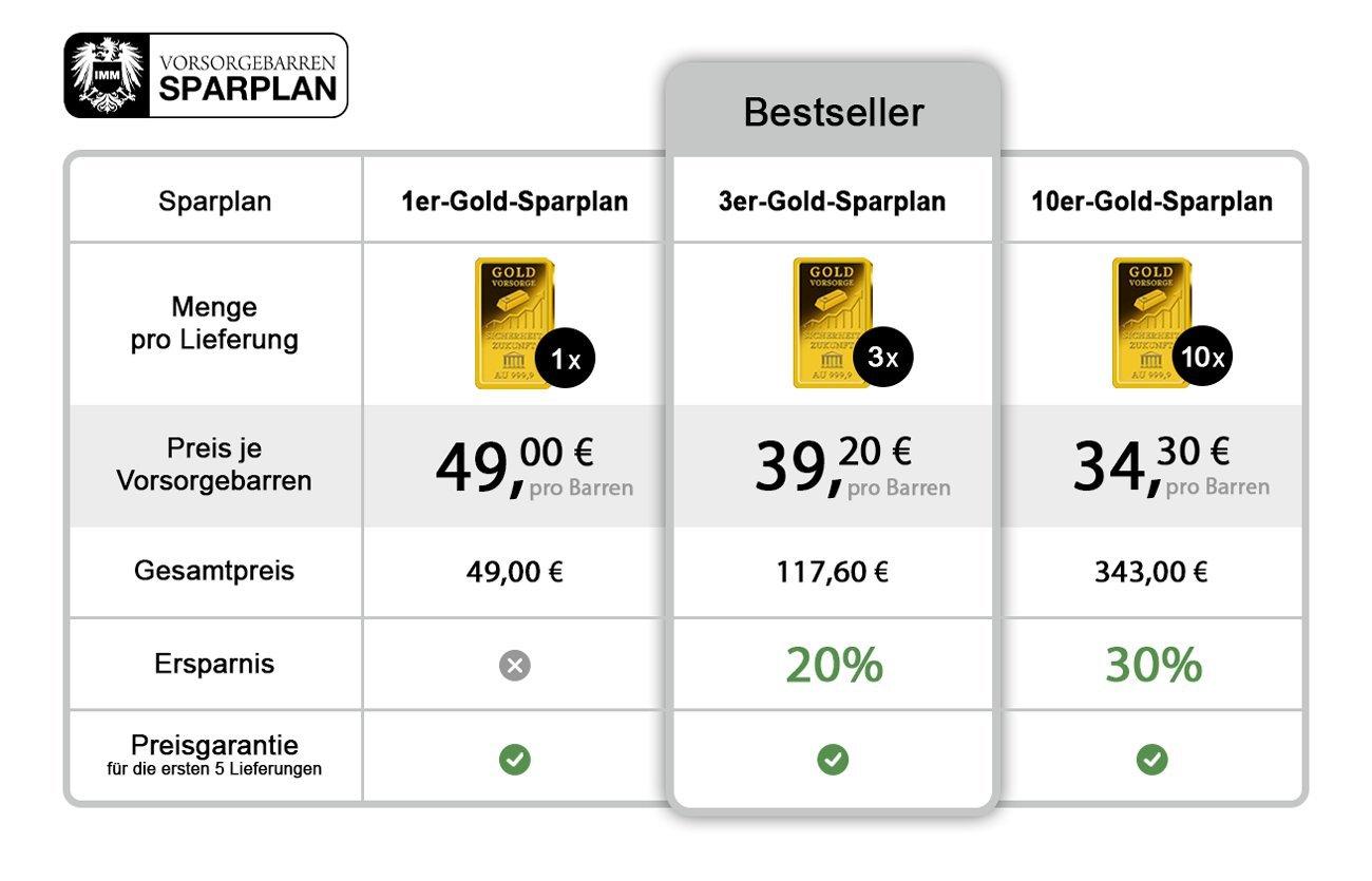 Tabelle Preise bei St&uuml;ckelung des Sparplans