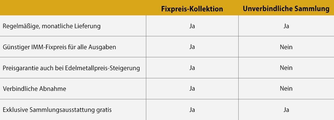 Fixpreis-Abo Vergleich
