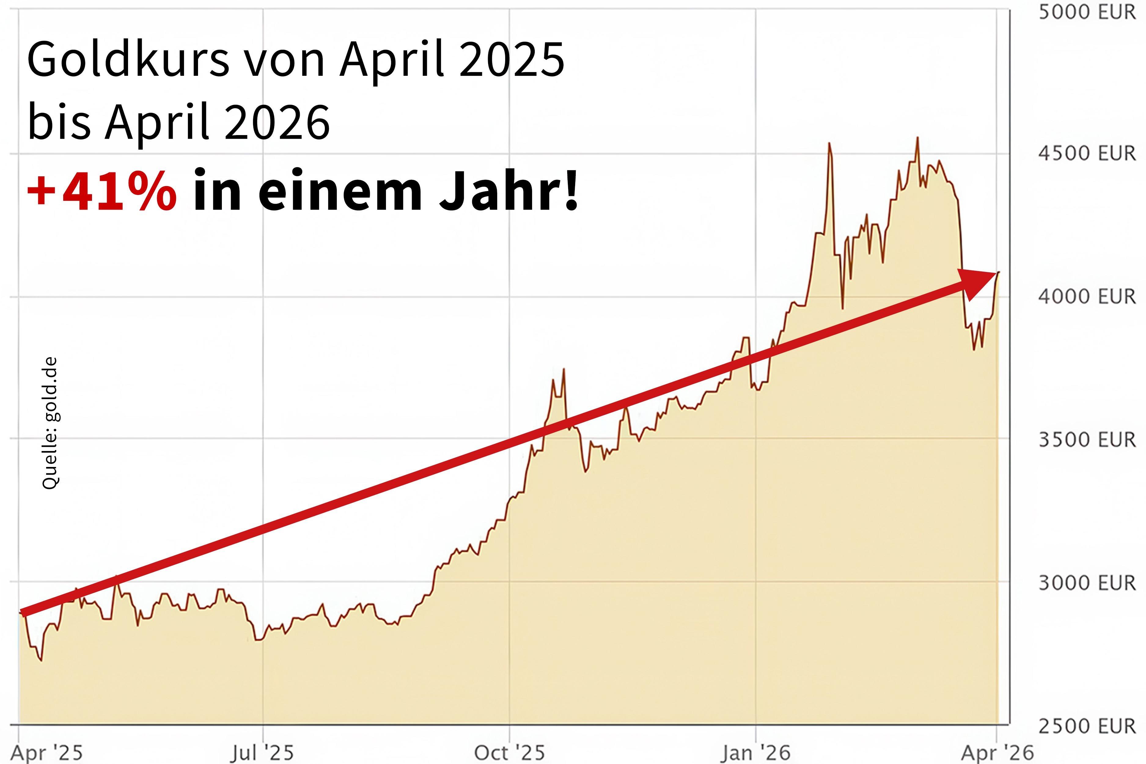 Goldpreis-Grafik