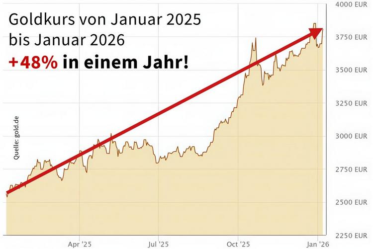 Goldkurs von Januar 2025 bis Januar 2026
