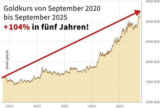 Gold Grafik