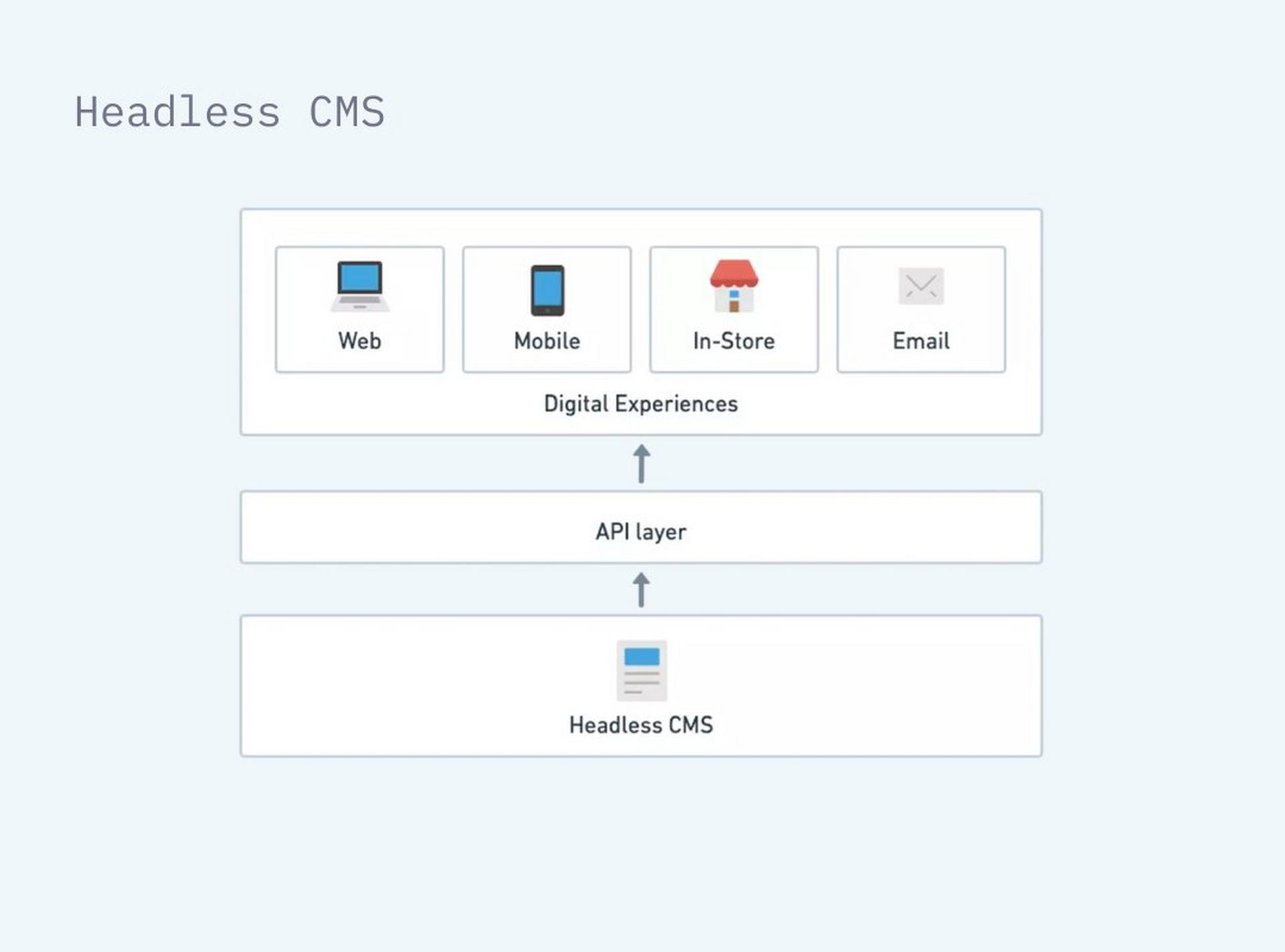 Headless CMS