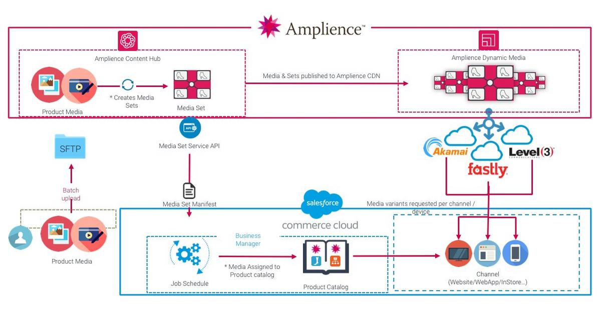 Cartridge for Salesforce Commerce Cloud: Technical Overview | Amplience ...