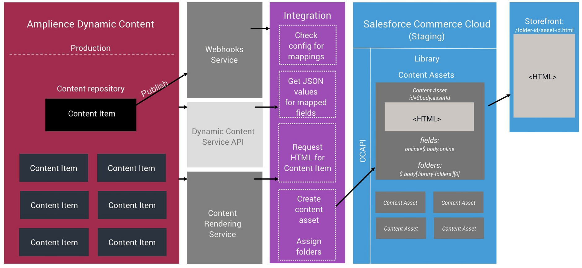 SFCC content asset integration architecture