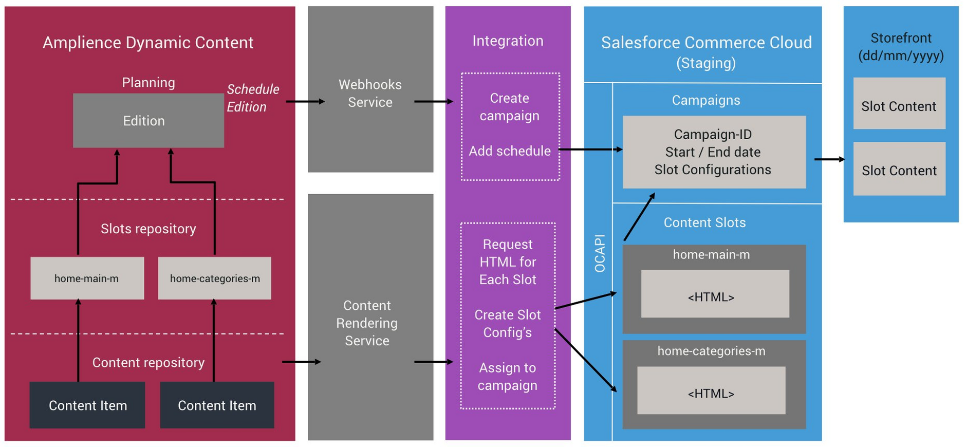 Dynamic Content SFCC integration architecture
