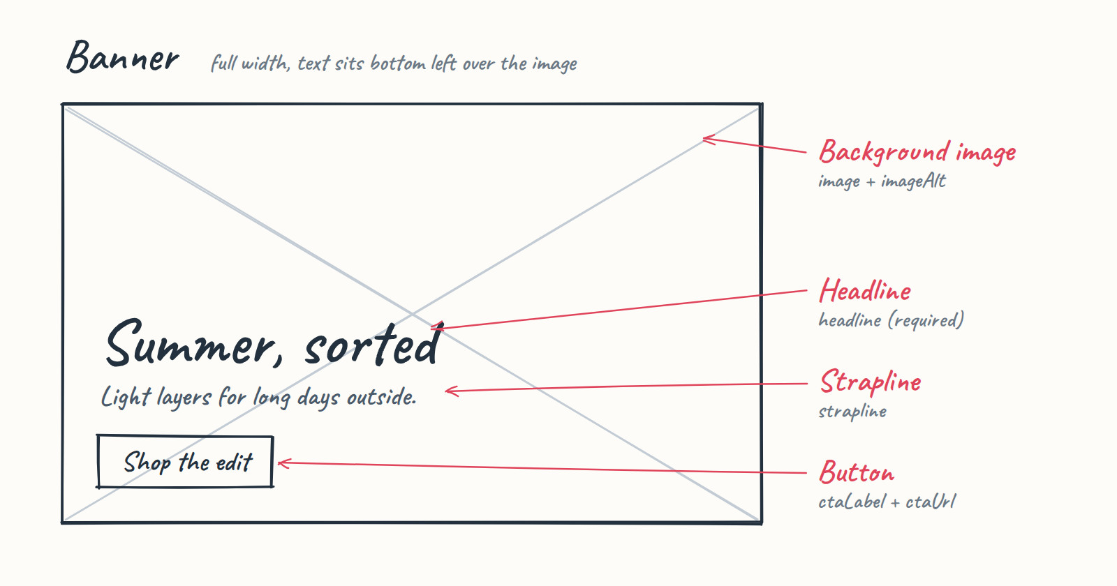 A hand-drawn banner sketch with labels for the background image, headline, strapline and button