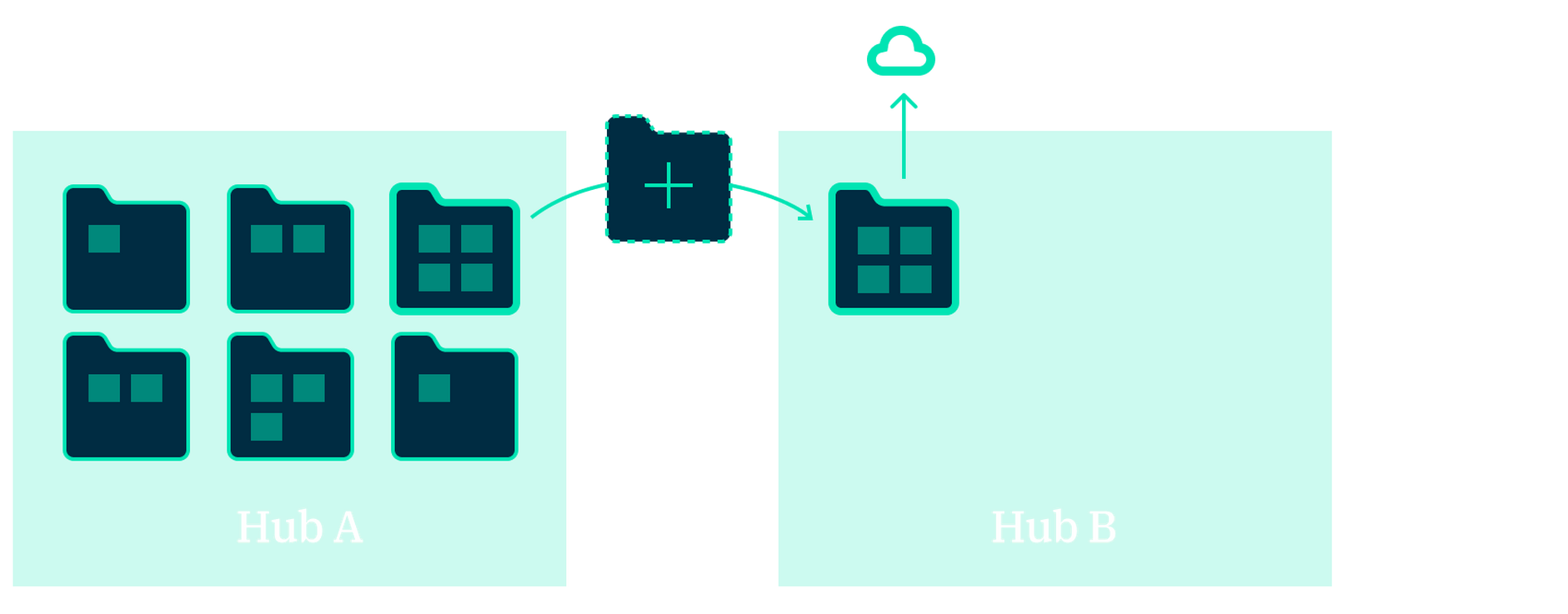 Copying content from one hub to another and publishing the copied content. All from a single command.