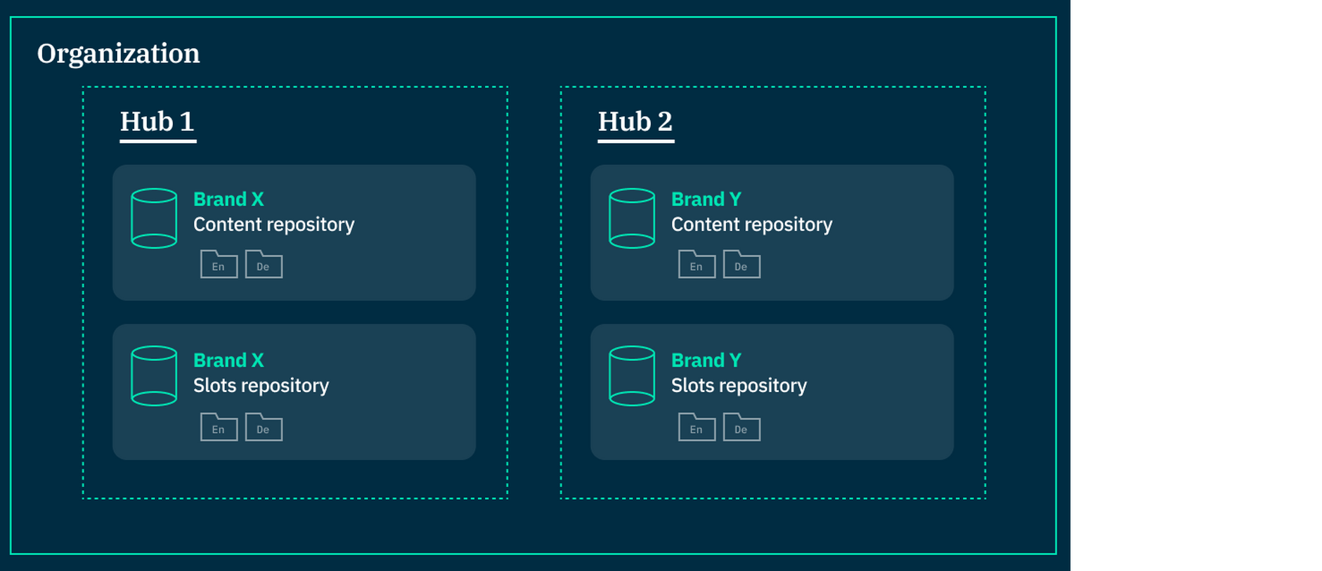 One hub for each brand