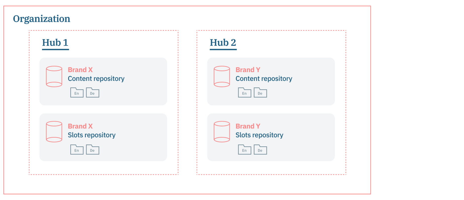 One hub for each brand