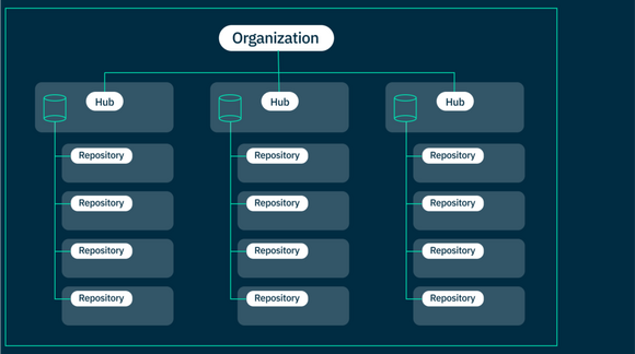 Example of the relationship between organizations, hubs and repositories