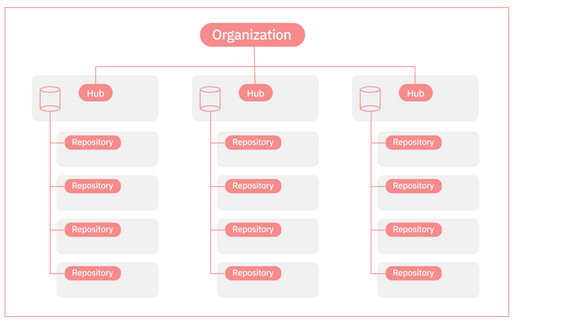 Example of the relationship between organizations, hubs and repositories