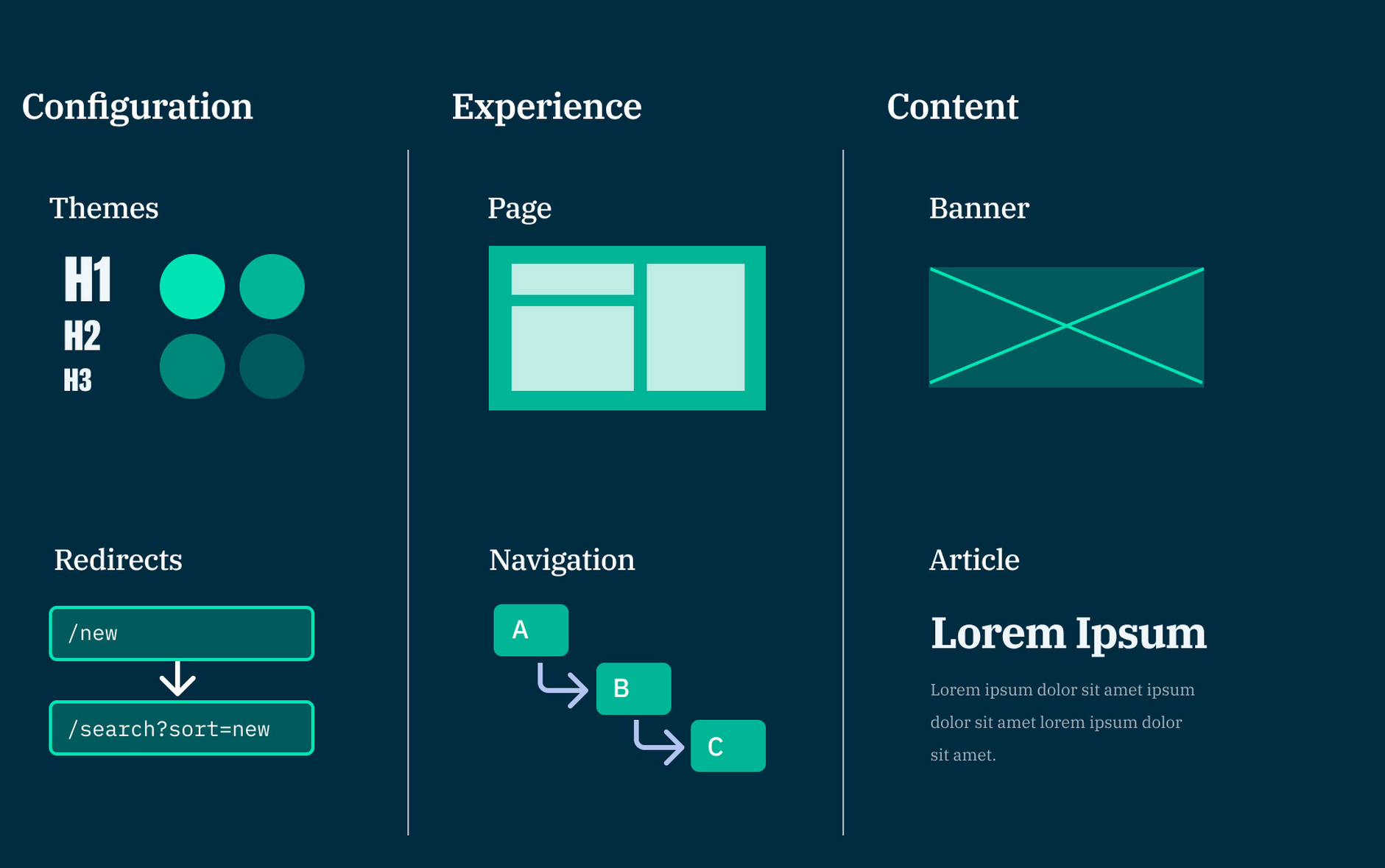 Content types