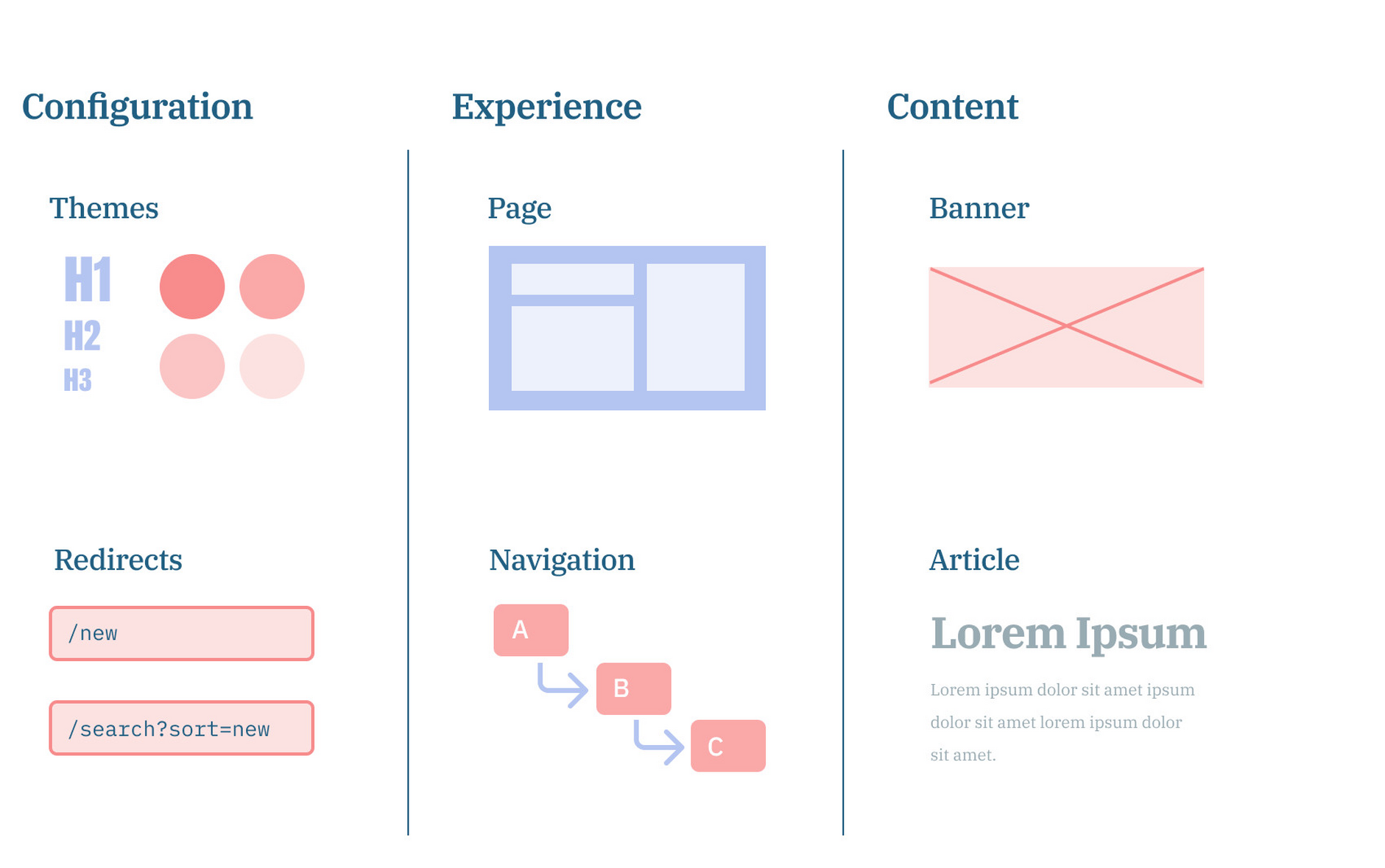 Content types