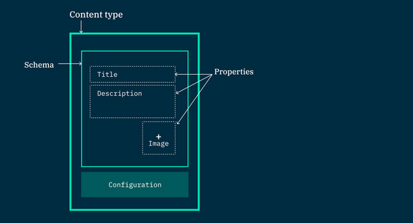 Content Type Structure