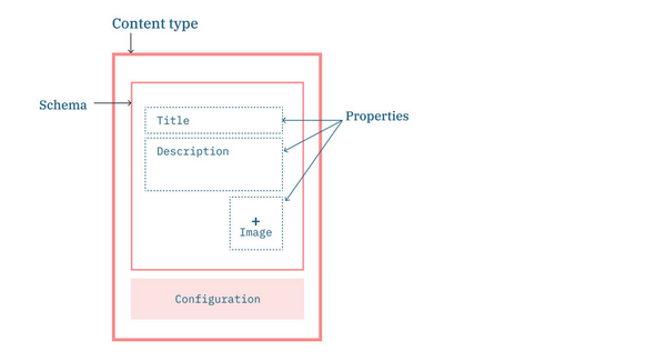 Content Type Structure