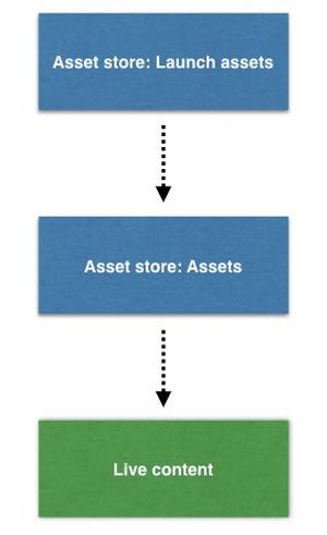 The content selection rules for this VSE