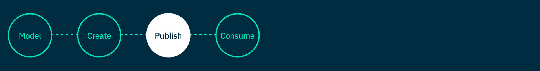 4 steps to getting started: Model, Create, Publish, Consume.