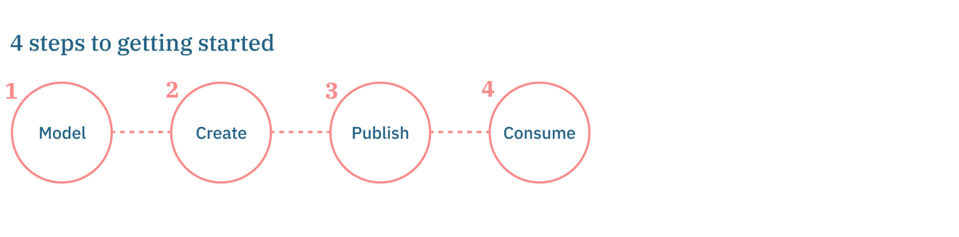 4 steps to getting started: Model, Create, Publish, Consume.