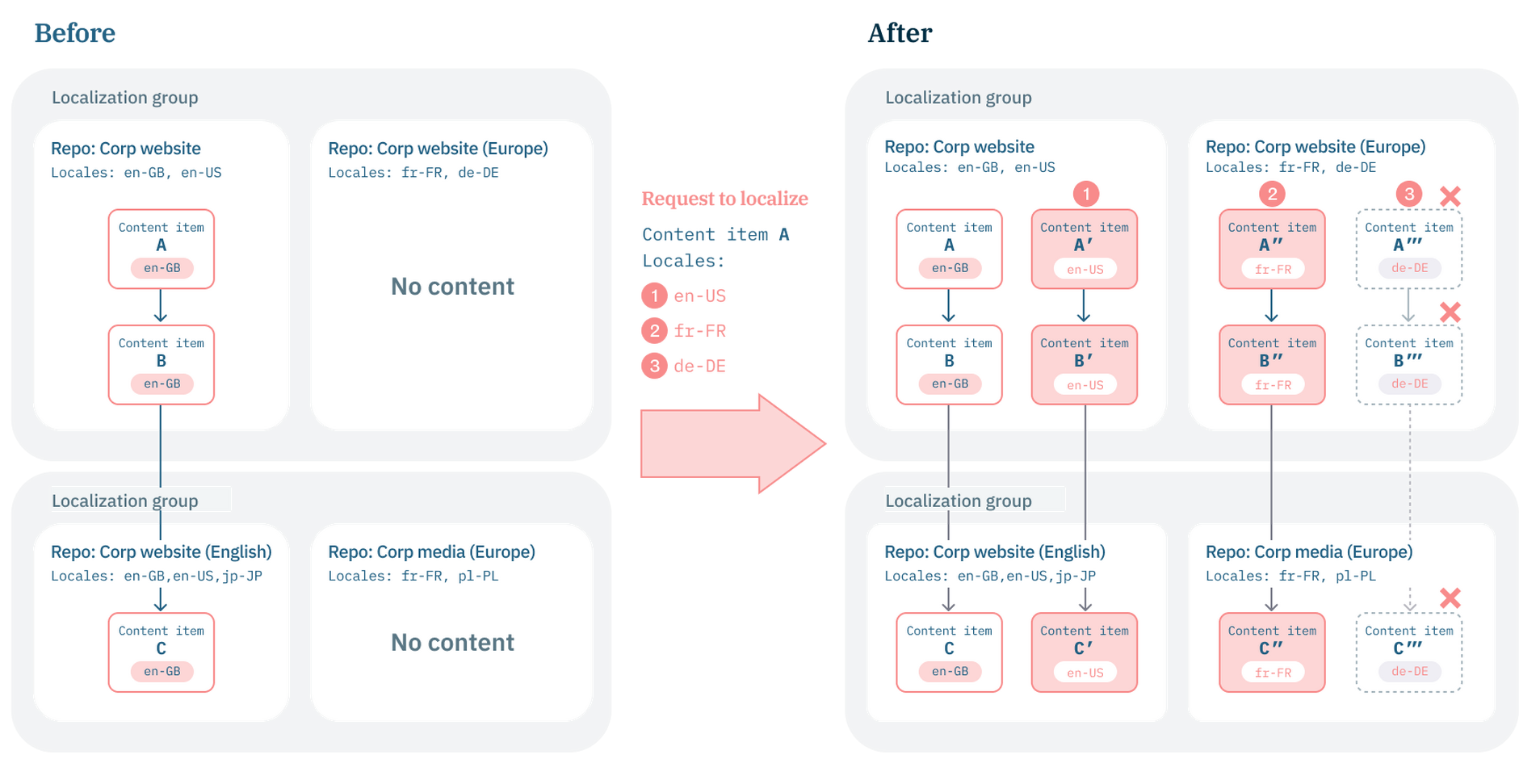 Localization of content item A to the de-DE locale will fail because the Corp media (Europe) repository does not have the de-DE locale assigned.