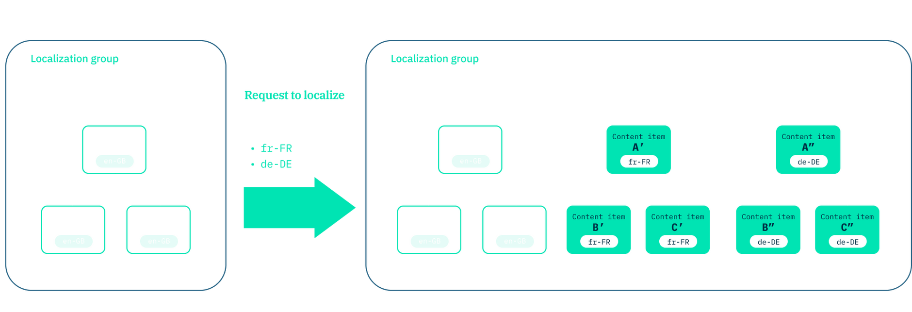 Content item A and its linked content: items B and C, is localized into fr-FR and de-DE variants.