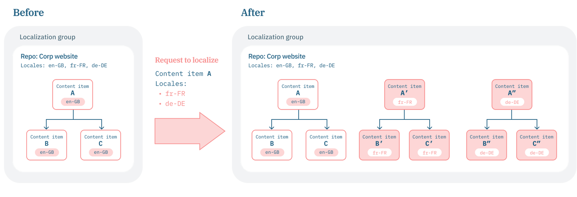 Content item A and its linked content: items B and C, is localized into fr-FR and de-DE variants.