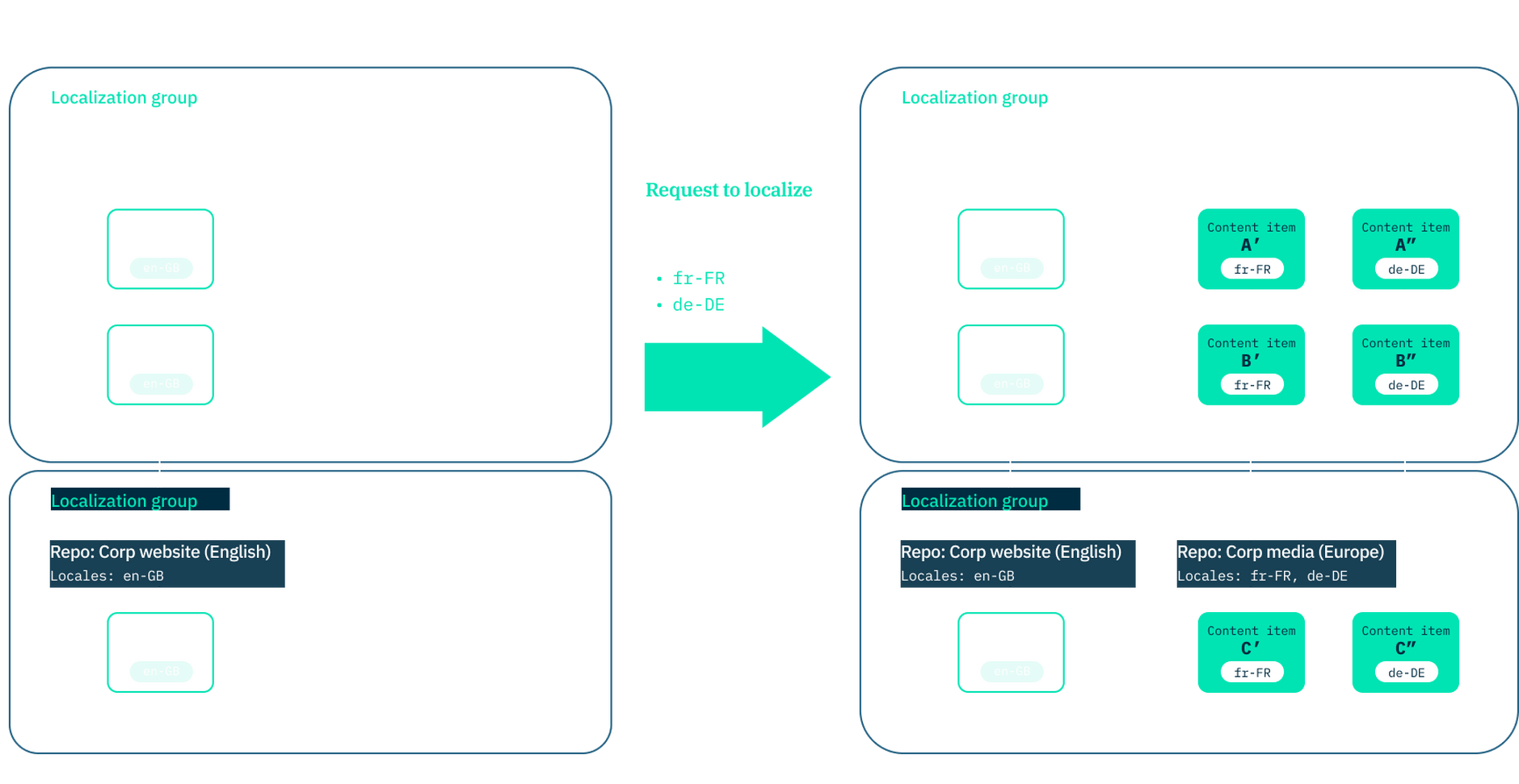 Content item A is localized into fr-FR and de-DE locales. Localized variants of items A and B are created in the Repo corp website (Europe) website. Variants of content item C are created in the Corp media (Europe) repository