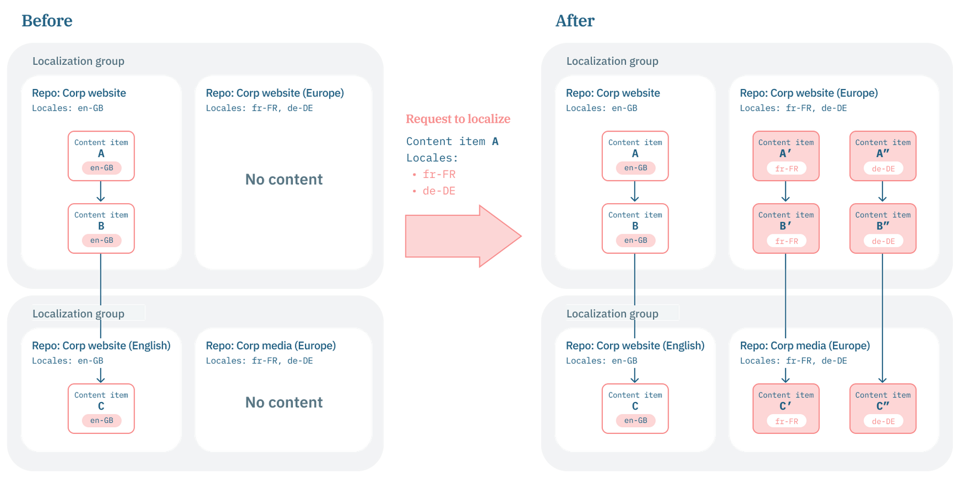 Content item A is localized into fr-FR and de-DE locales. Localized variants of items A and B are created in the Repo corp website (Europe) website. Variants of content item C are created in the Corp media (Europe) repository