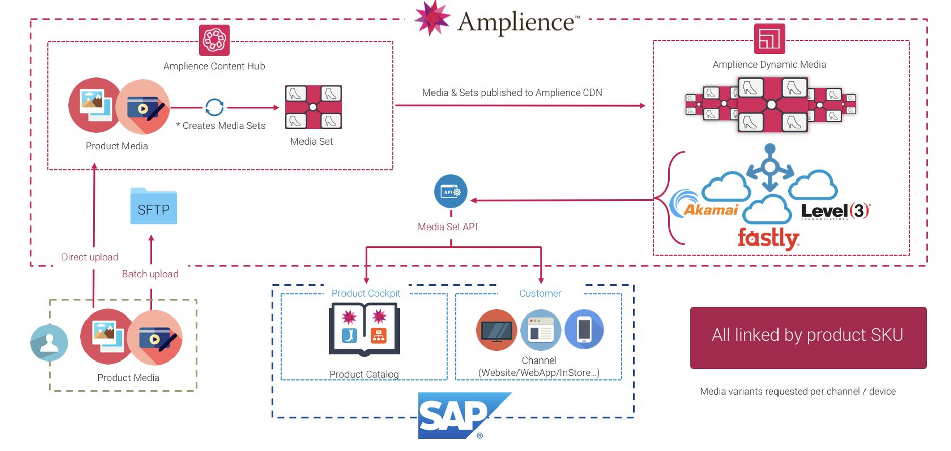 The architecture of the Amplience SAP Commerce Cloud integration