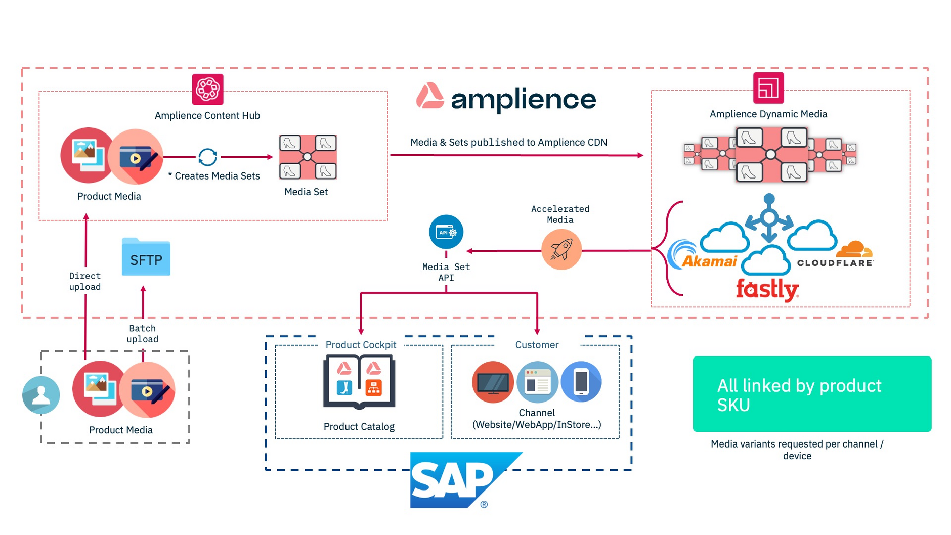The architecture of the Amplience SAP Commerce Cloud integration