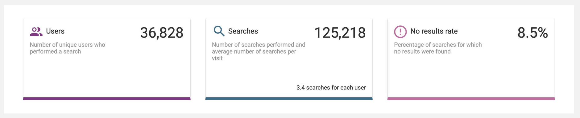 The index overview widget shows the total number of users, total searches and the percentage of searches that returned no results
