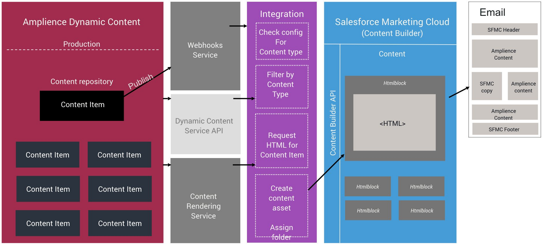 The architecture of the SMFC integration