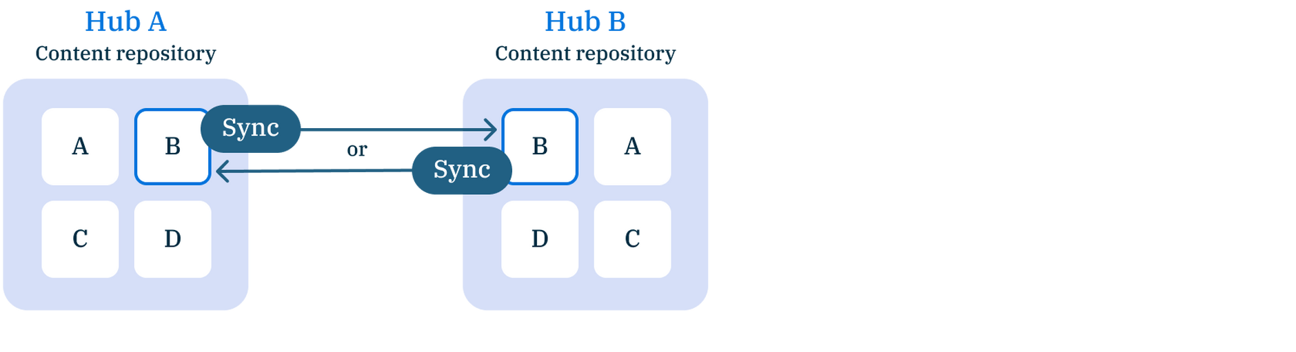 Bidirectional syncing between hubs