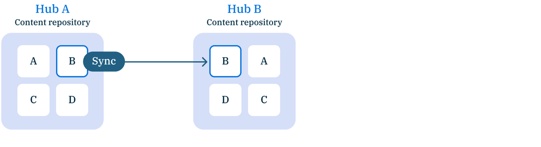 Unidirectional syncing between hubs