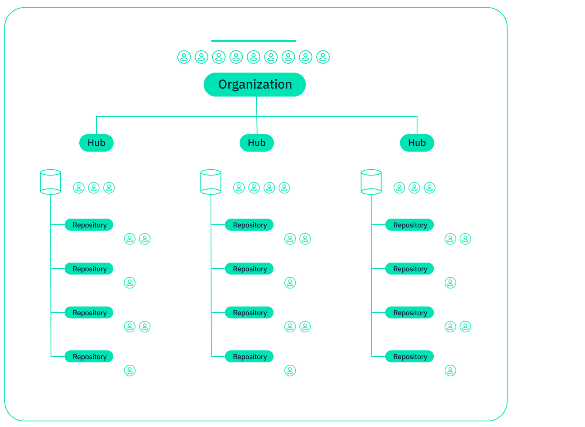 Account structure showing users assigned to resources