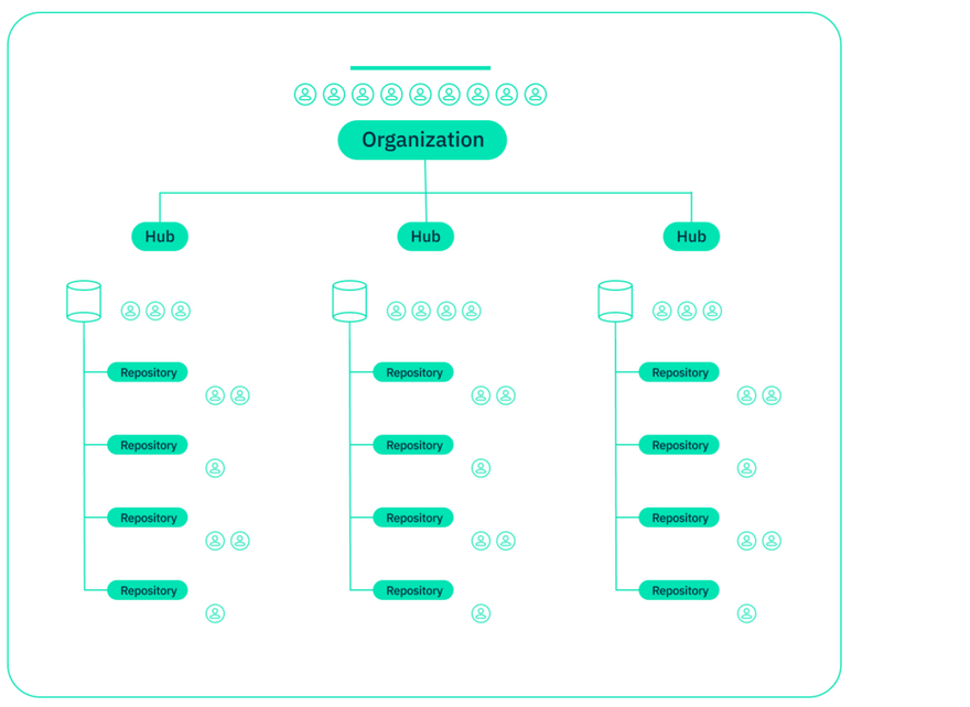 Account structure showing users assigned to resources area