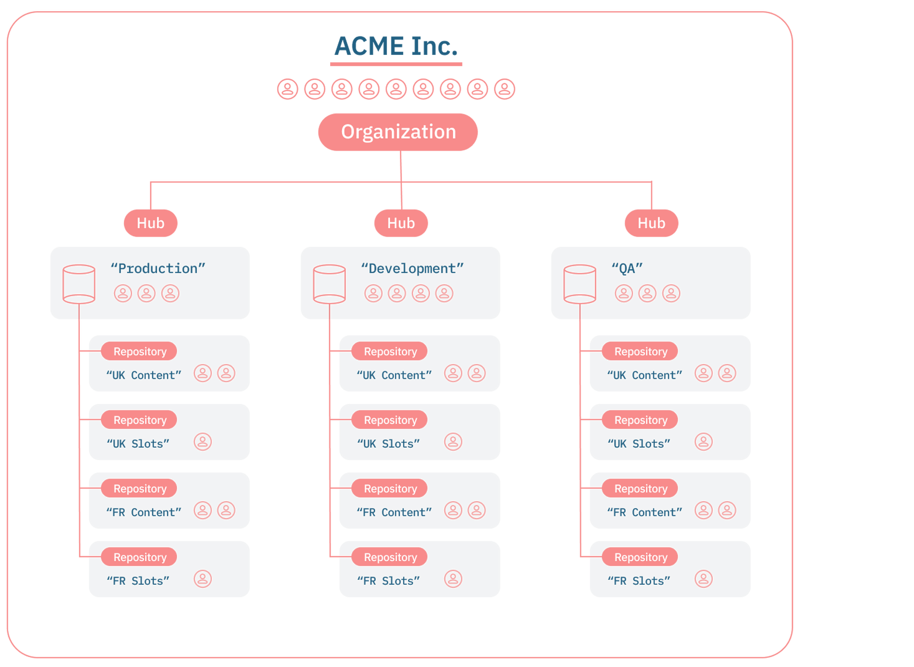 Account structure showing users assigned to resources