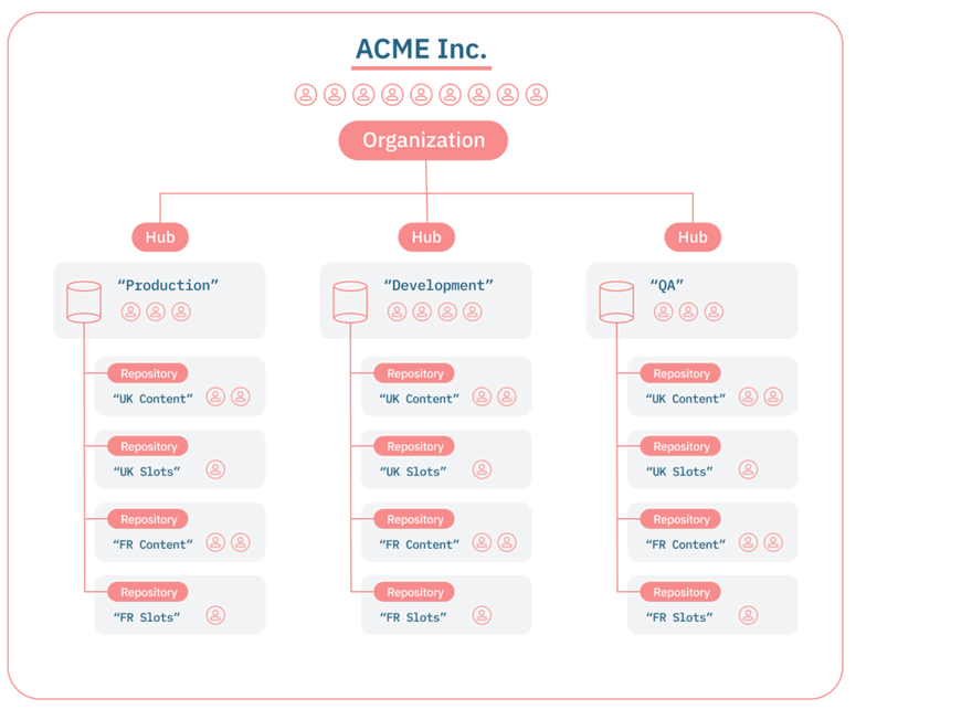 Account structure showing users assigned to resources area