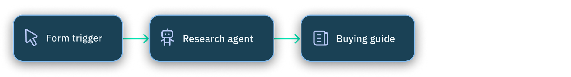 Research agent flow overview