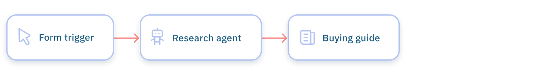 Research agent flow overview