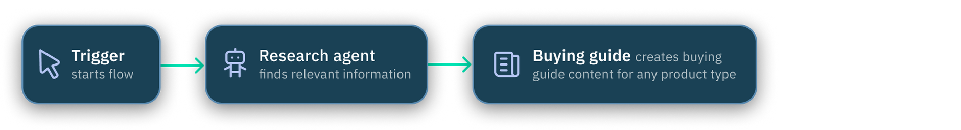 Research agent flow overview