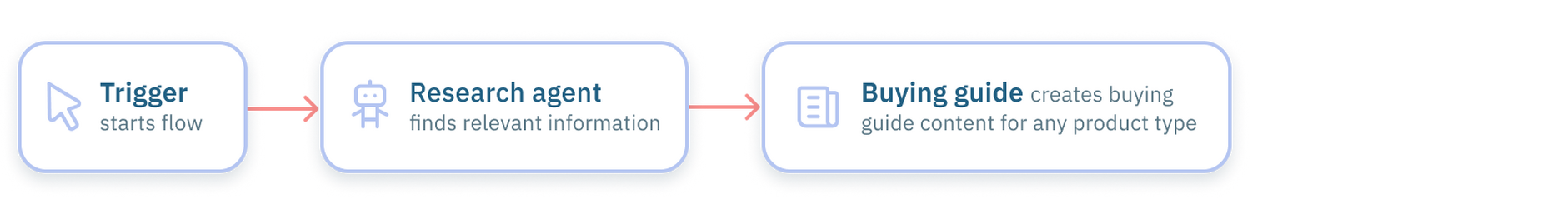 Research agent flow overview