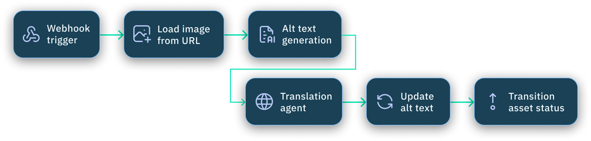 Automatic alt text flow overview