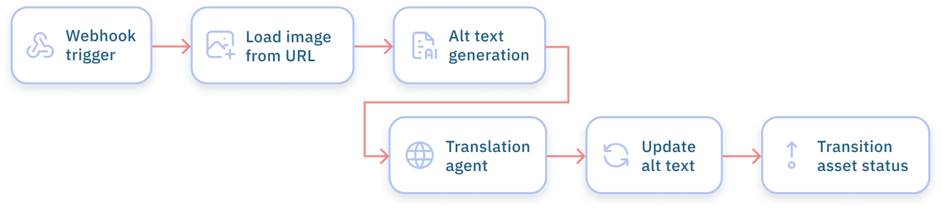 Automatic alt text flow overview